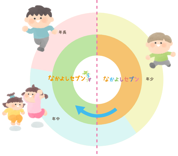 セブンからぷらすへ移行